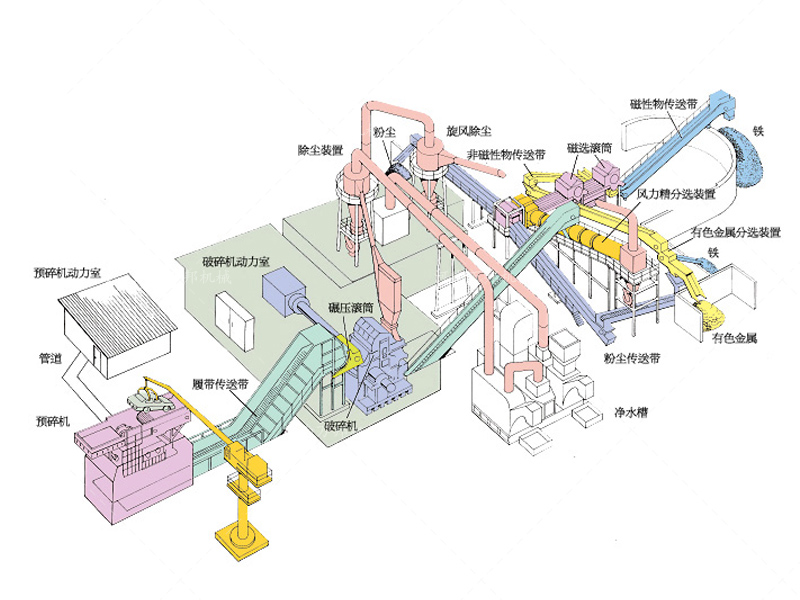 摩托車粉碎機(jī)生產(chǎn)線配置